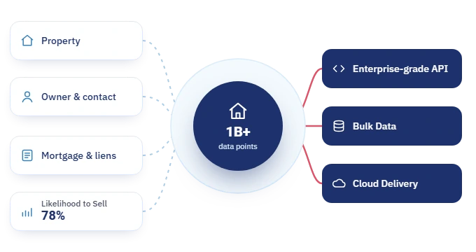BatchData turns property, owner, contact, mortgage, lien and likely-seller data into 1B+ data points by API, bulk or cloud